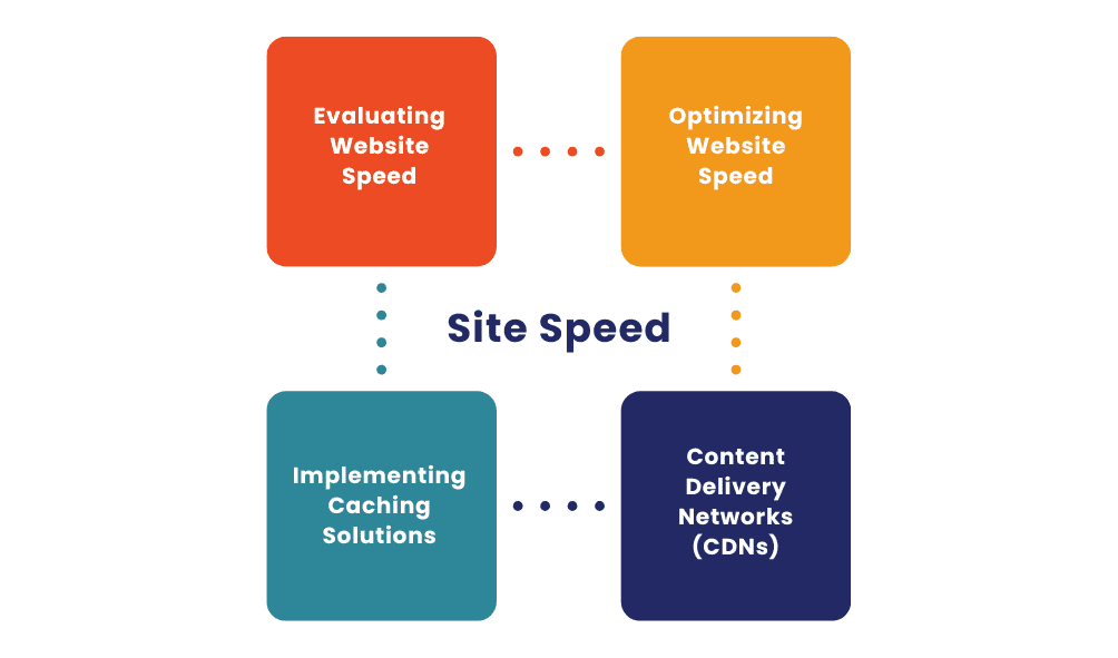 Site Speed