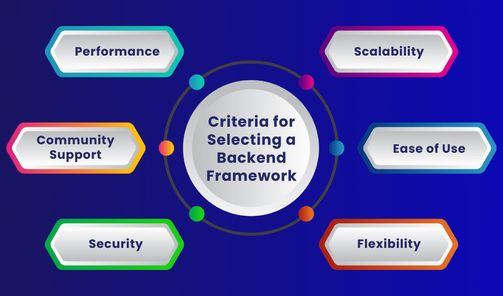 Criteria for Selecting a Backend Framework