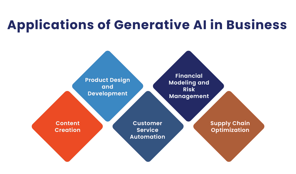 Applications of Generative AI in Business